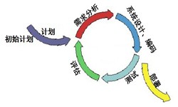 软件开发从来都不是一件简单的工作、图解软件开发流程-锐智互动软件公司